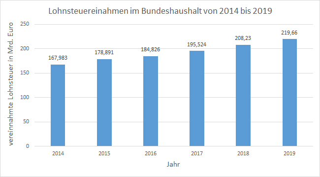 Lohnsteuerentwicklung 2014 - 2019