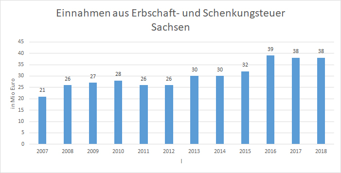 Erbschaftsteuer Sachsen Grafik