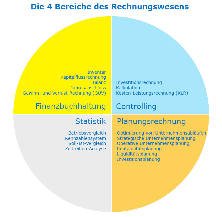 Vier Bereiche des Rechnungswesens